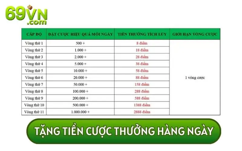 Nhà cái 69VN còn tung ra chương trình ưu đãi tặng tiền cược mỗi ngày cho thành viên