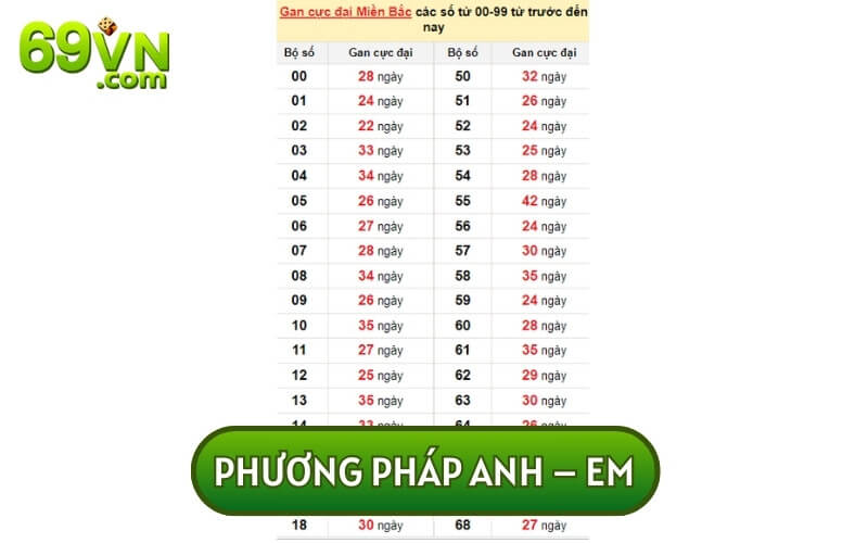 Phương pháp anh em sẽ giúp bạn có thể lọc theo chu kỳ liên tiếp